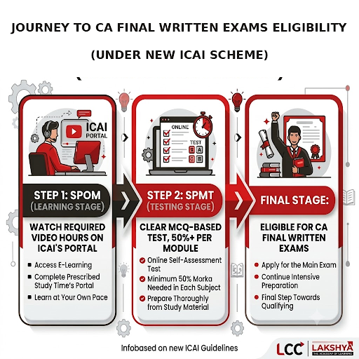 CA Final SPOM & SPMT 2026
