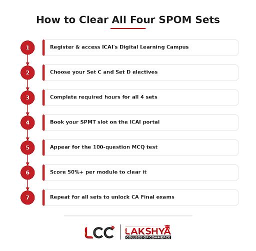 Steps to Clear All Four SPOM Sets
