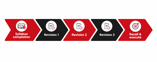 CMA Intermediate Revision Timeline