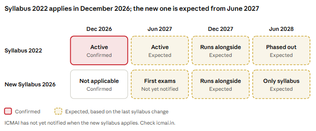 CMA Syllabus 2022