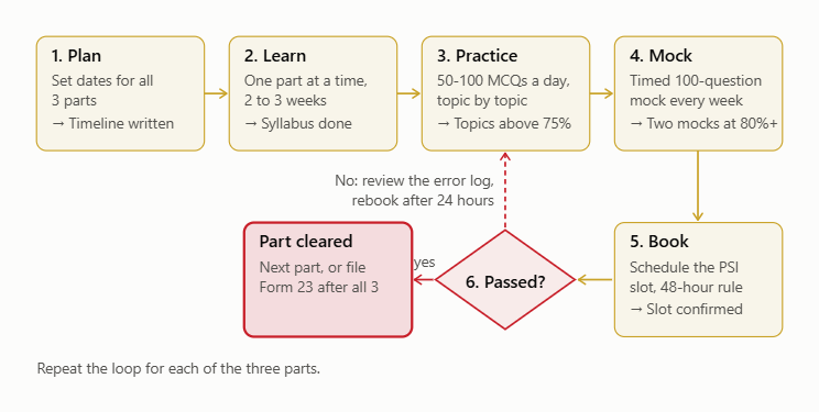 Enrolled Agent exam first-attempt flowchart Enrolled Agent exam first-attempt flowchart
