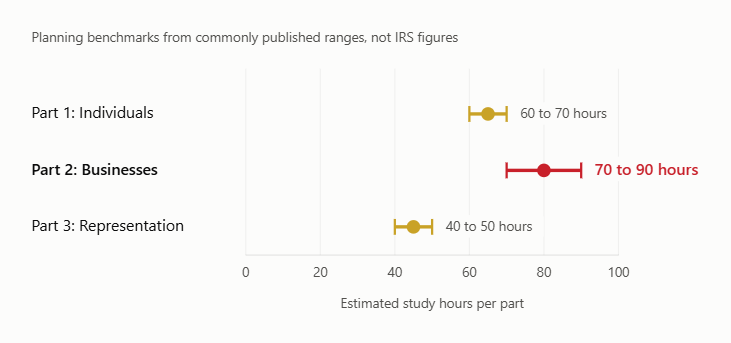Enrolled Agent exam study hours by part Enrolled Agent exam study hours by part
