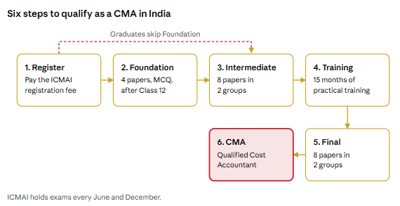 Six steps to qualify as a CMA in India