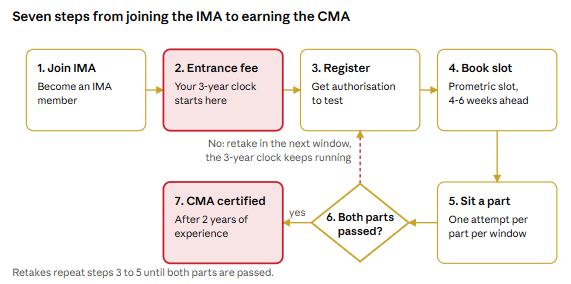 Step by step CMA US process