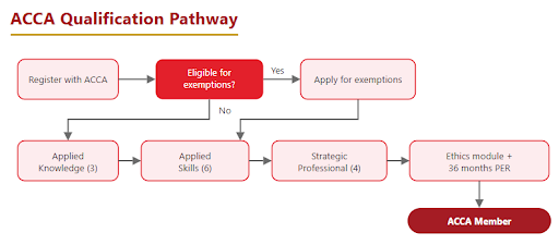 ACCA qualification pathway: levels, exams, PER and membership