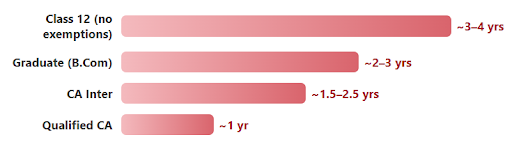 ACCA Course Duration