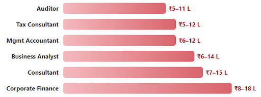 ACCA Salary in India & Abroad