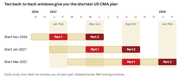 US CMA Course Timeline